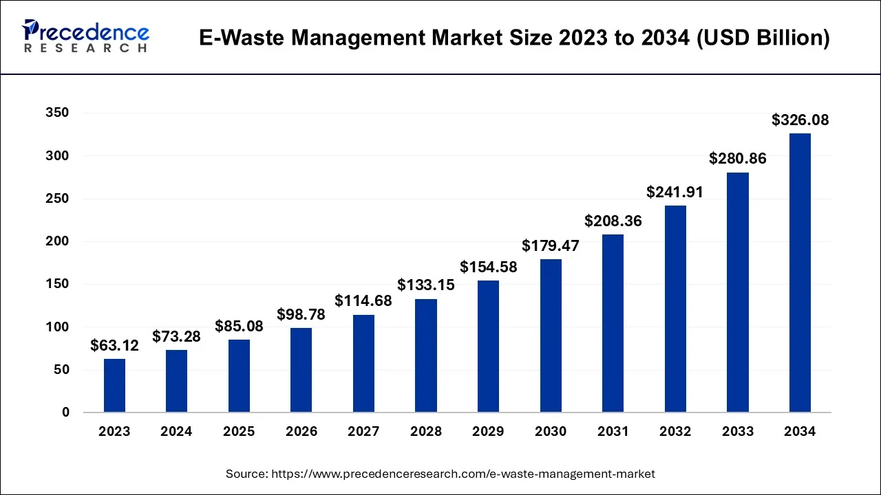 E-Waste Management Market Size 2024 To 2034