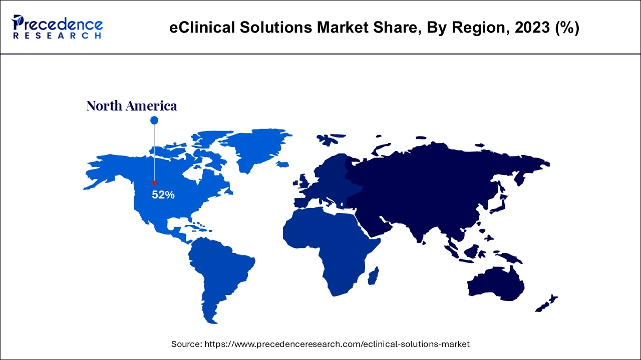 eClinical Solutions Market Share, By Region, 2022 (%)