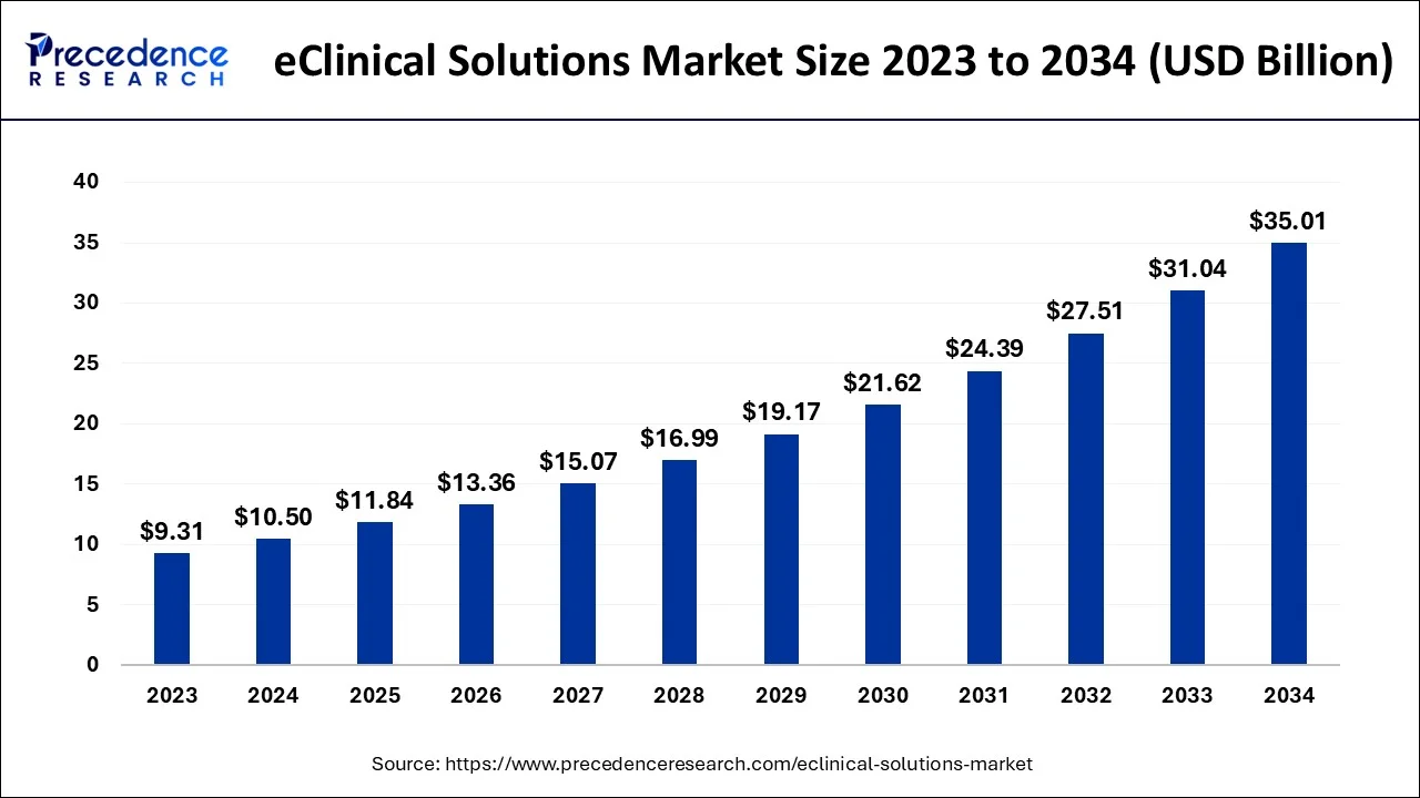 eClinical Solutions Market Size 2025 to 2034