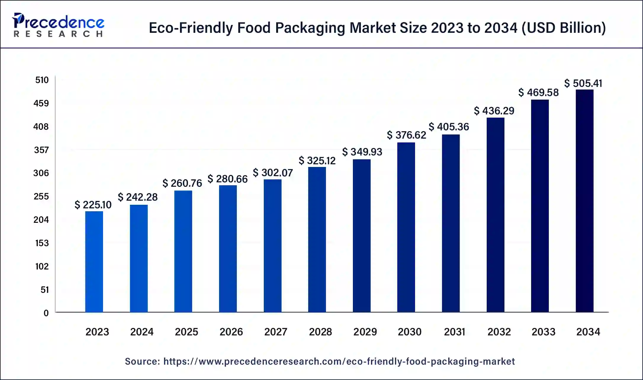 Eco-Friendly Food Packaging Market Size 2024 to 2034