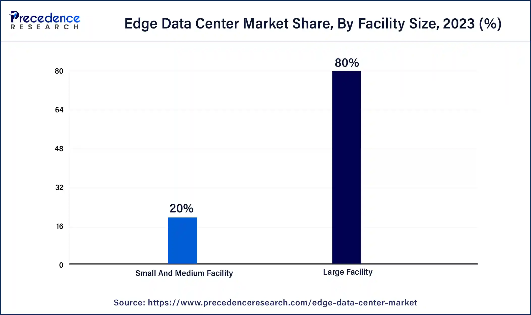 Edge Data Center Market Share, By Facility Size 2023 (%)