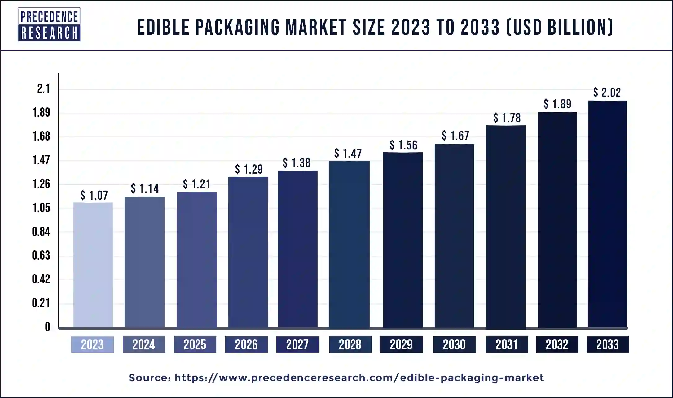 Edible Packaging Market Size 2024 to 2033