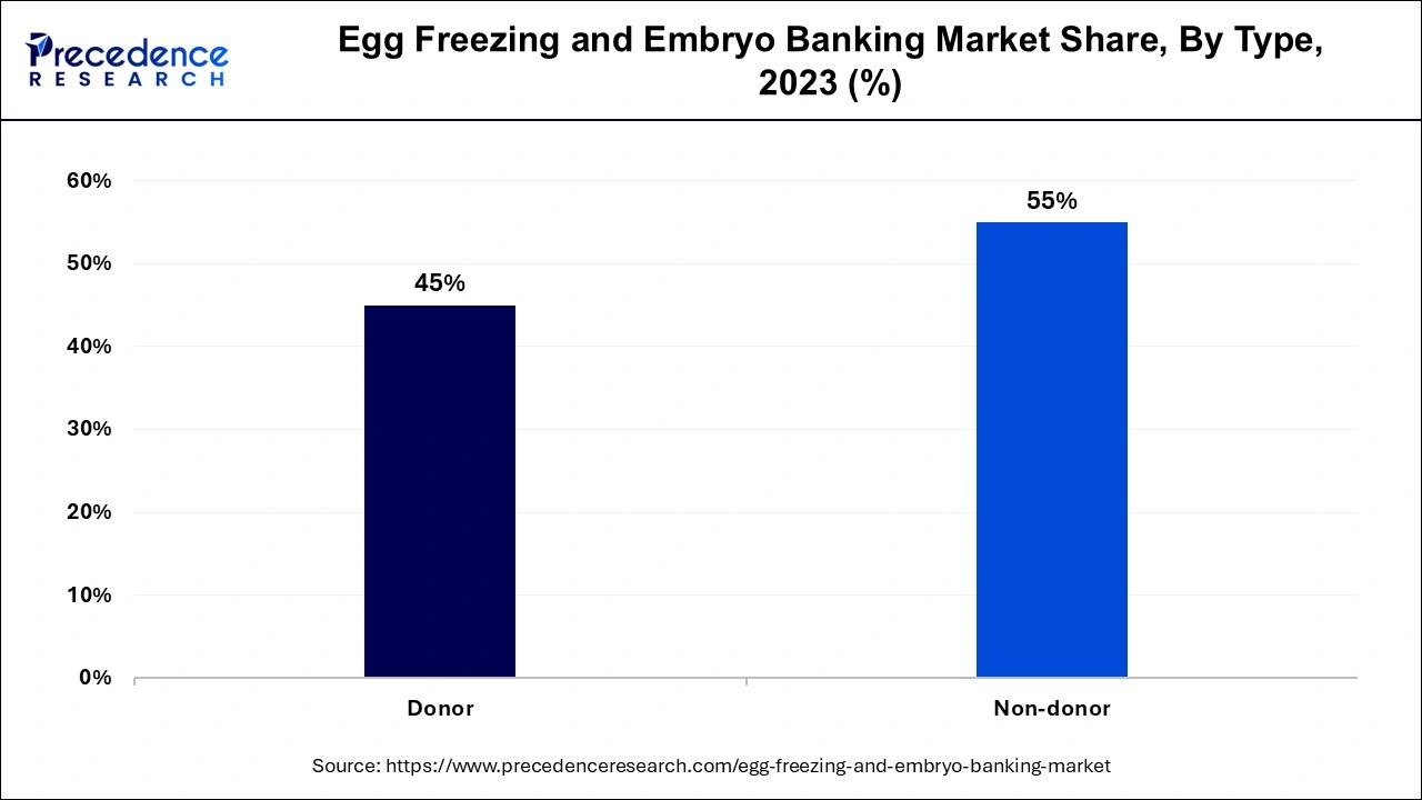 Egg Freezing and Embryo Banking Market Share, By Type, 2023 (%)