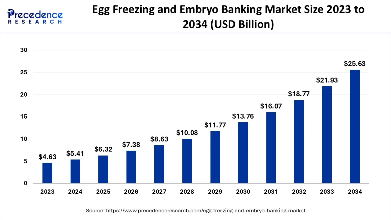 Egg Freezing and Embryo Banking Market Size 2024 to 2034