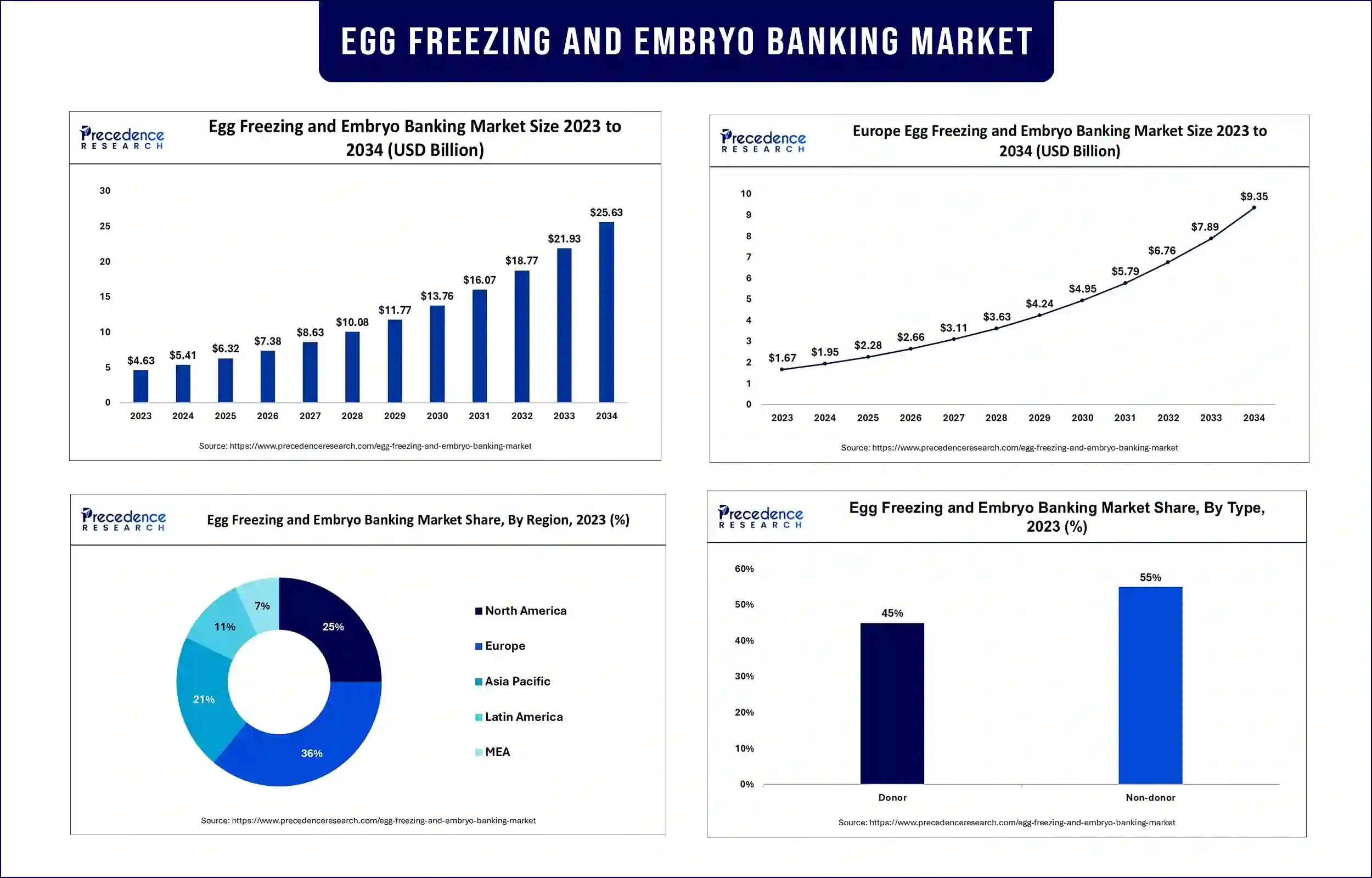 Egg Freezing and Embryo Banking Market Statistics