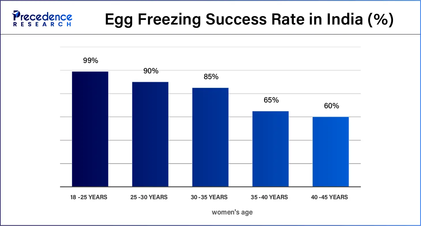 Egg Freezing Success Rate in India (%)