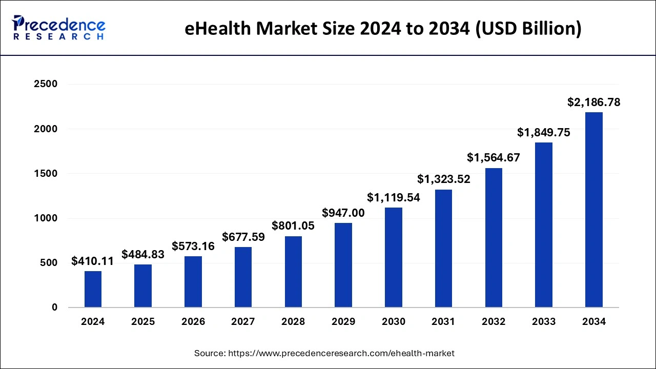 eHealth Market Size 2025 to 2034