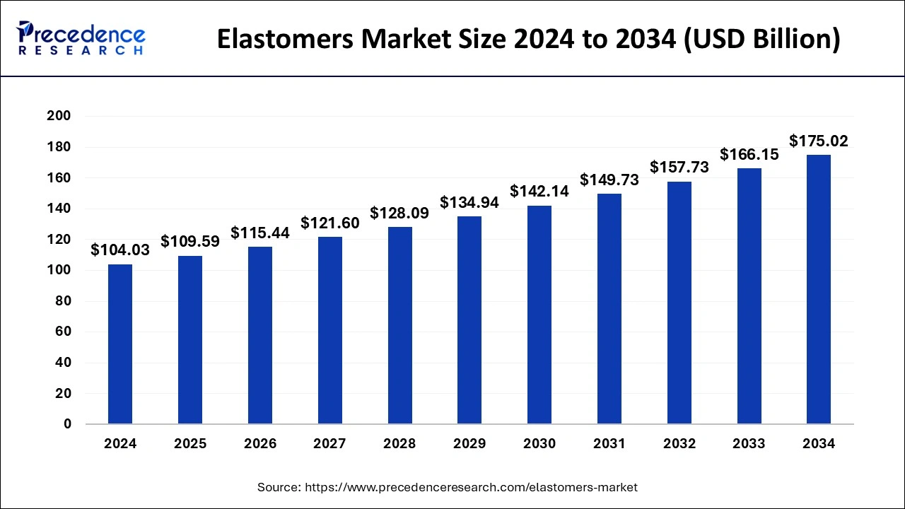 Elastomers Market Size 2025 to 2034