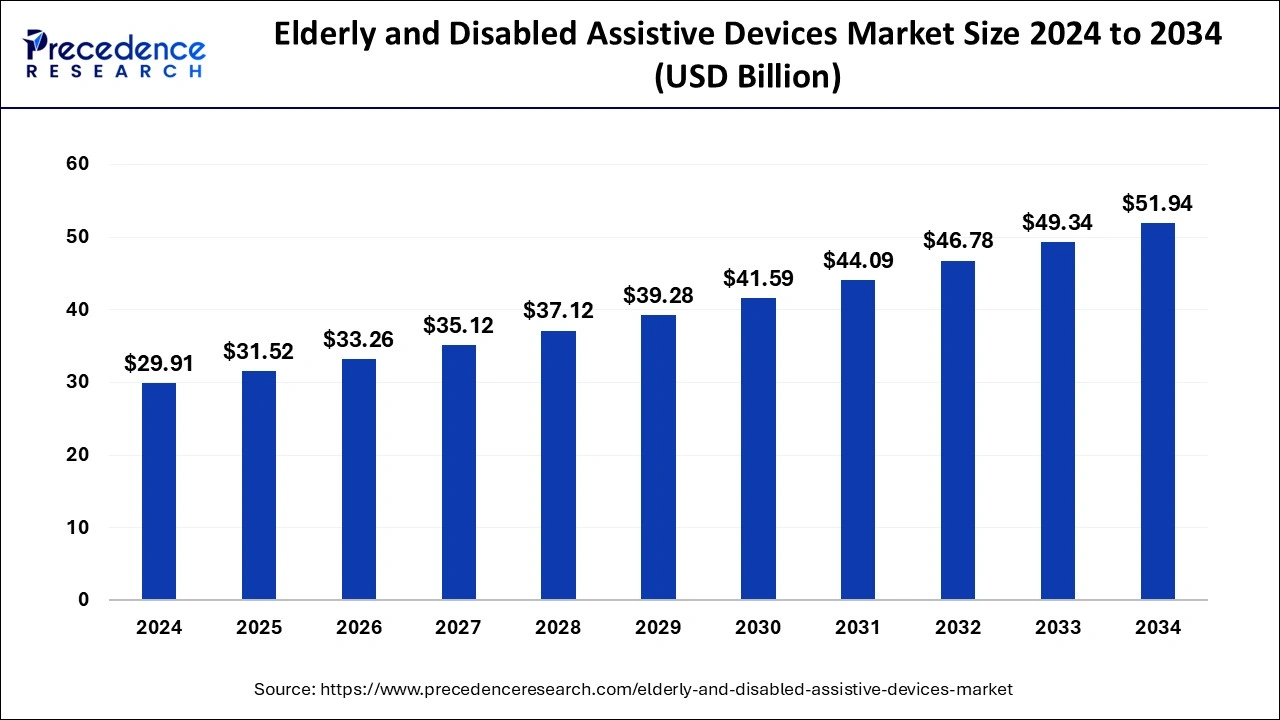 Elderly and Disabled Assistive Devices Market Size 2025 to 2034