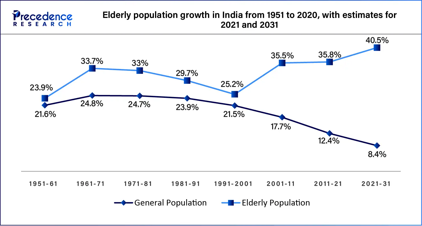 Elderly Population Growth in India