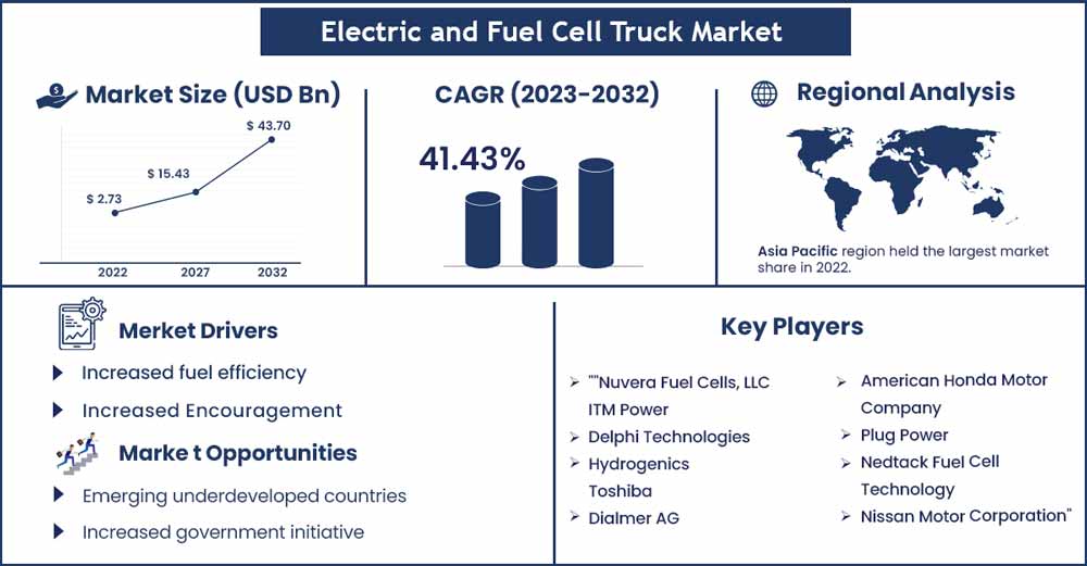 Electric And Fuel Cell Truck Market Size and Growth Rate