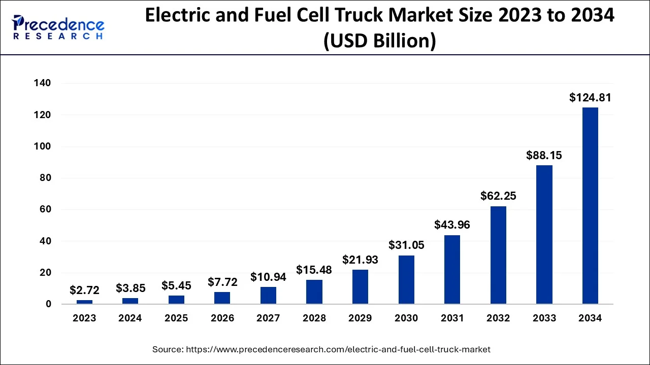 Electric and Fuel Cell Truck Market Size 2024 To 2034