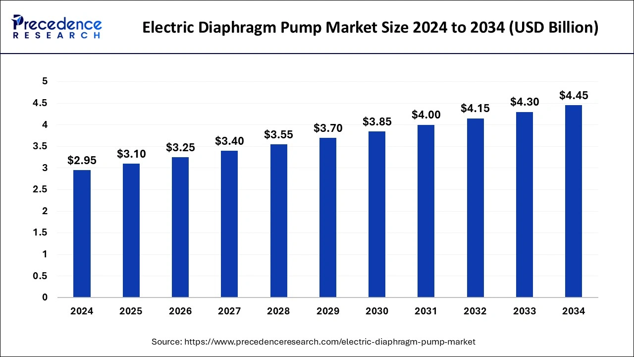 Electric Diaphragm Pump Market Size 2025 To 2034