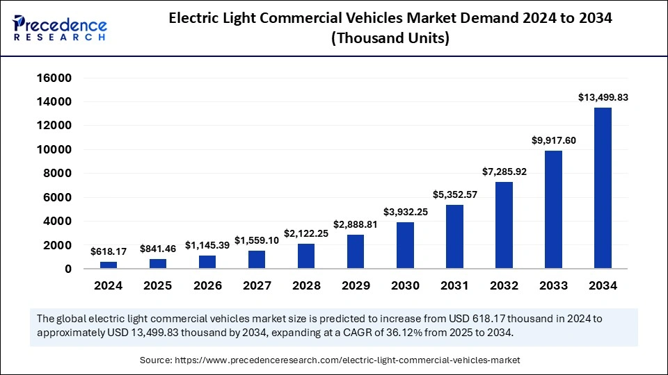 Electric Light Commercial Vehicles Market Demand 2025 to 2034