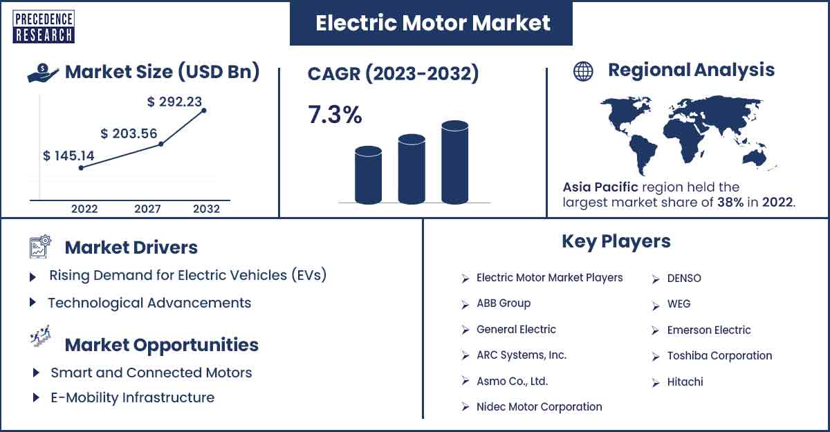 electric Motor Market Size and Growth Rate 2023 To 2032