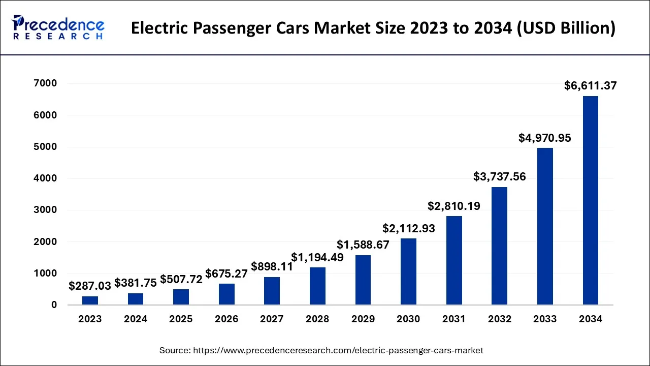 Electric Passenger Cars Market Size 2024 to 2034