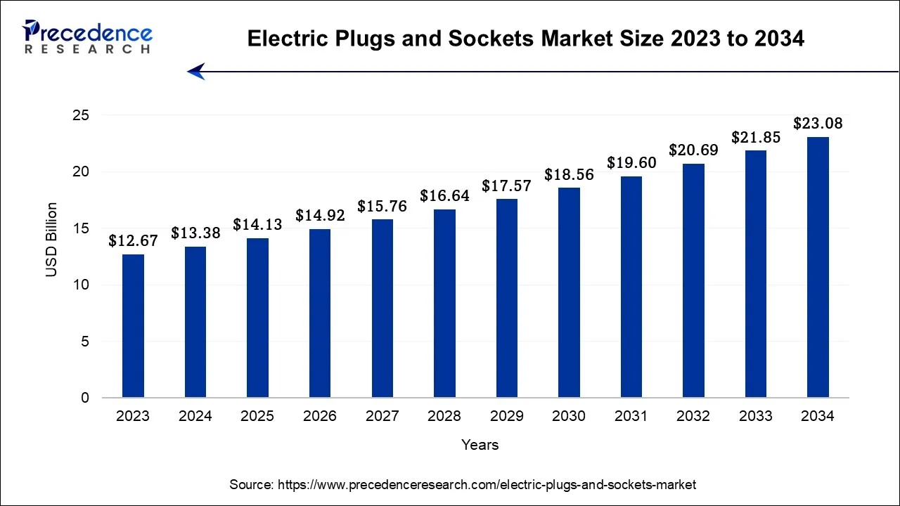 Electric Plugs and Sockets Market Size 2024 to 2034