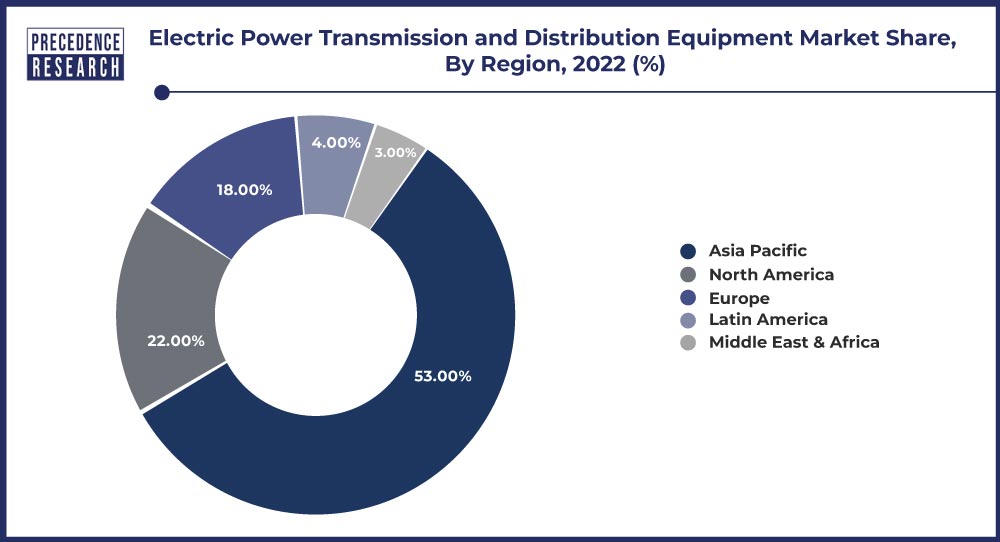 Power T&D Equipment Market 2024, Size, Share, Growth Report, 2032
