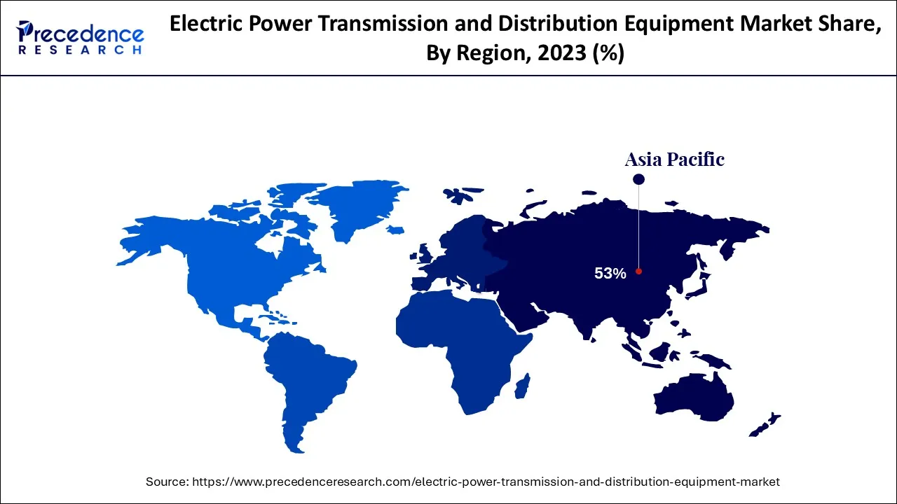 Electric Power Transmission and Distribution Equipment Market Share, By Region, 2023 (%)