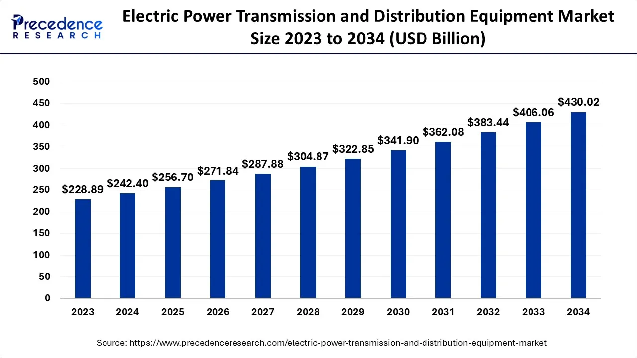 Electric Power Transmission and Distribution Equipment Market Size 2024 to 2034