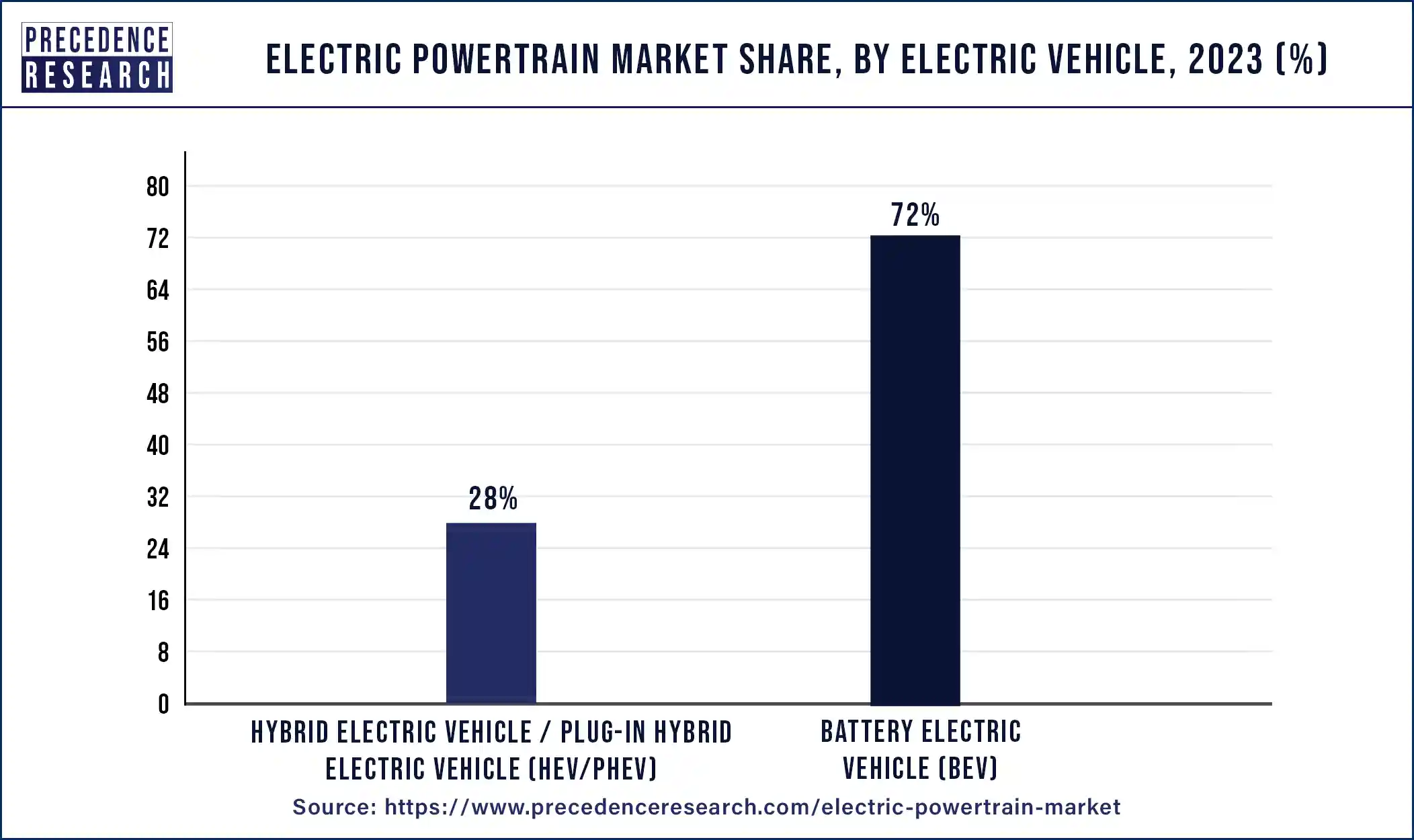Electric Powertrain Market Share, By Electric Vehicle, 2023 (%)