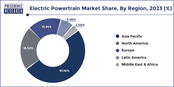 Electric Powertrain Market Share, By Region, 2023 (%)