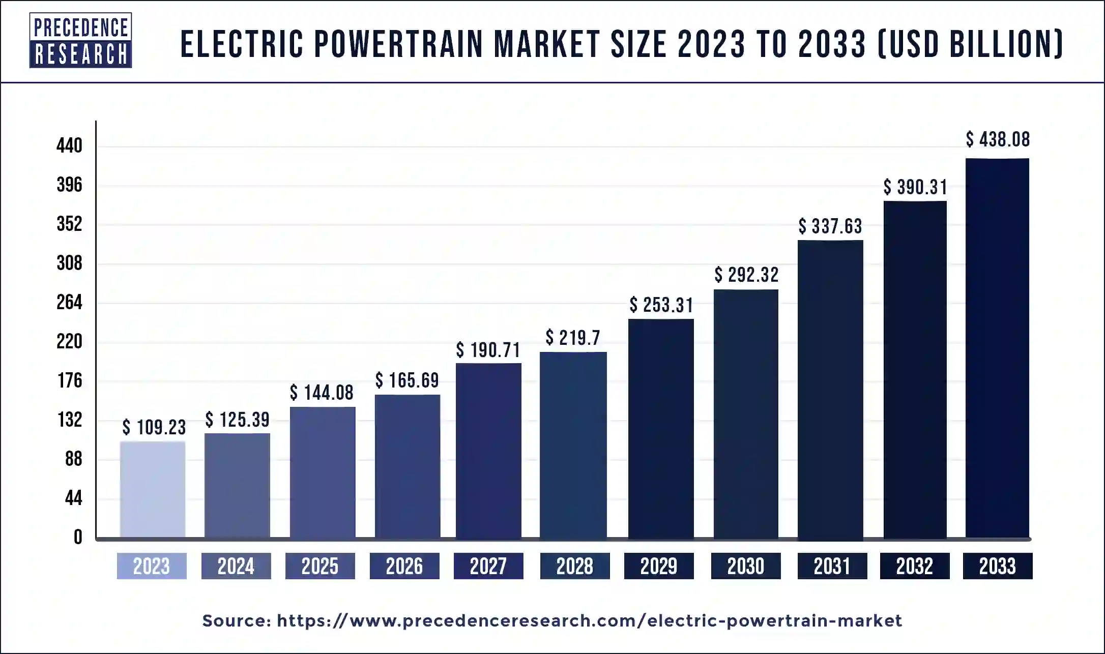 Electric Powertrain Market Size 2024 to 2033