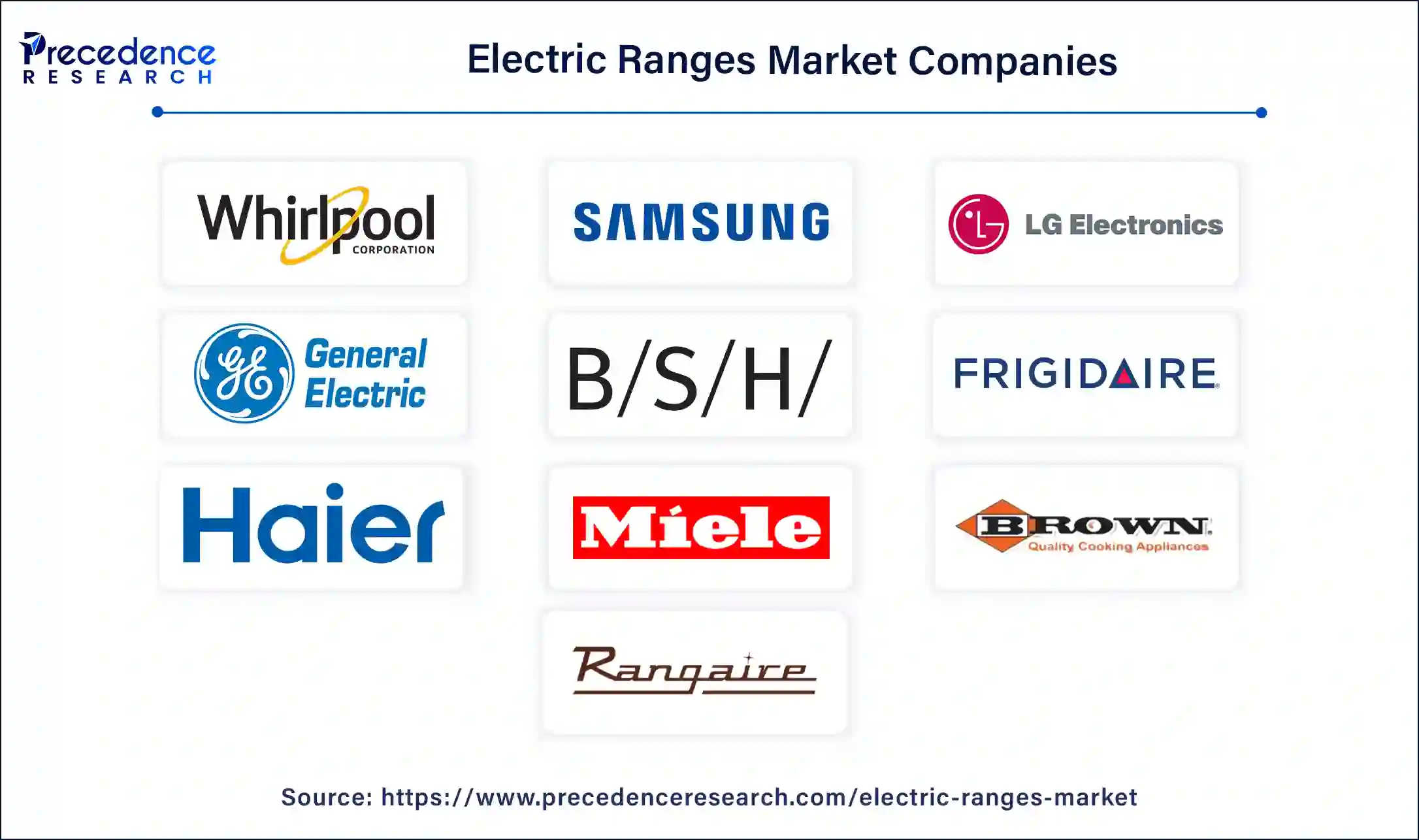 Electric Ranges Market Companies