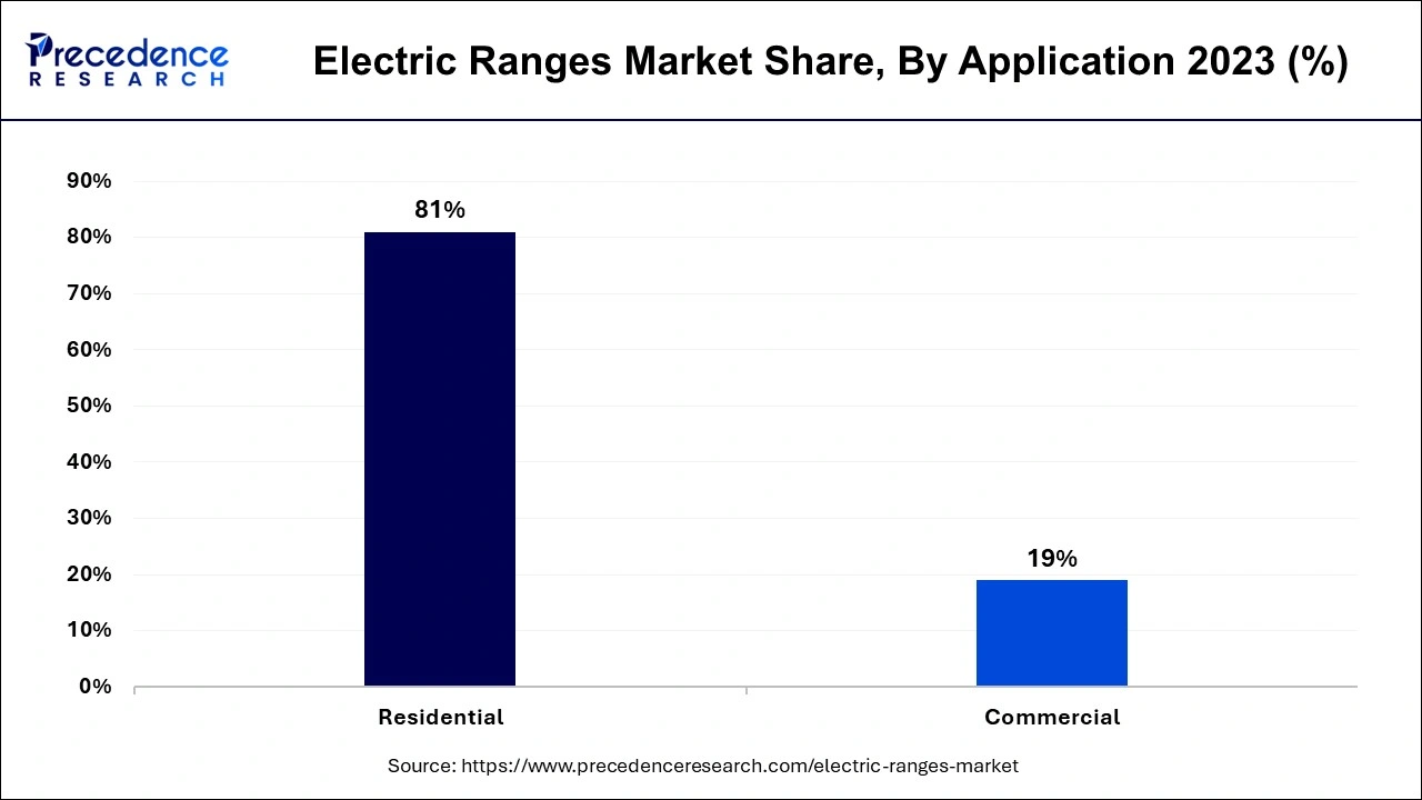 Electric Ranges Market Share, By Application 2023 (%)