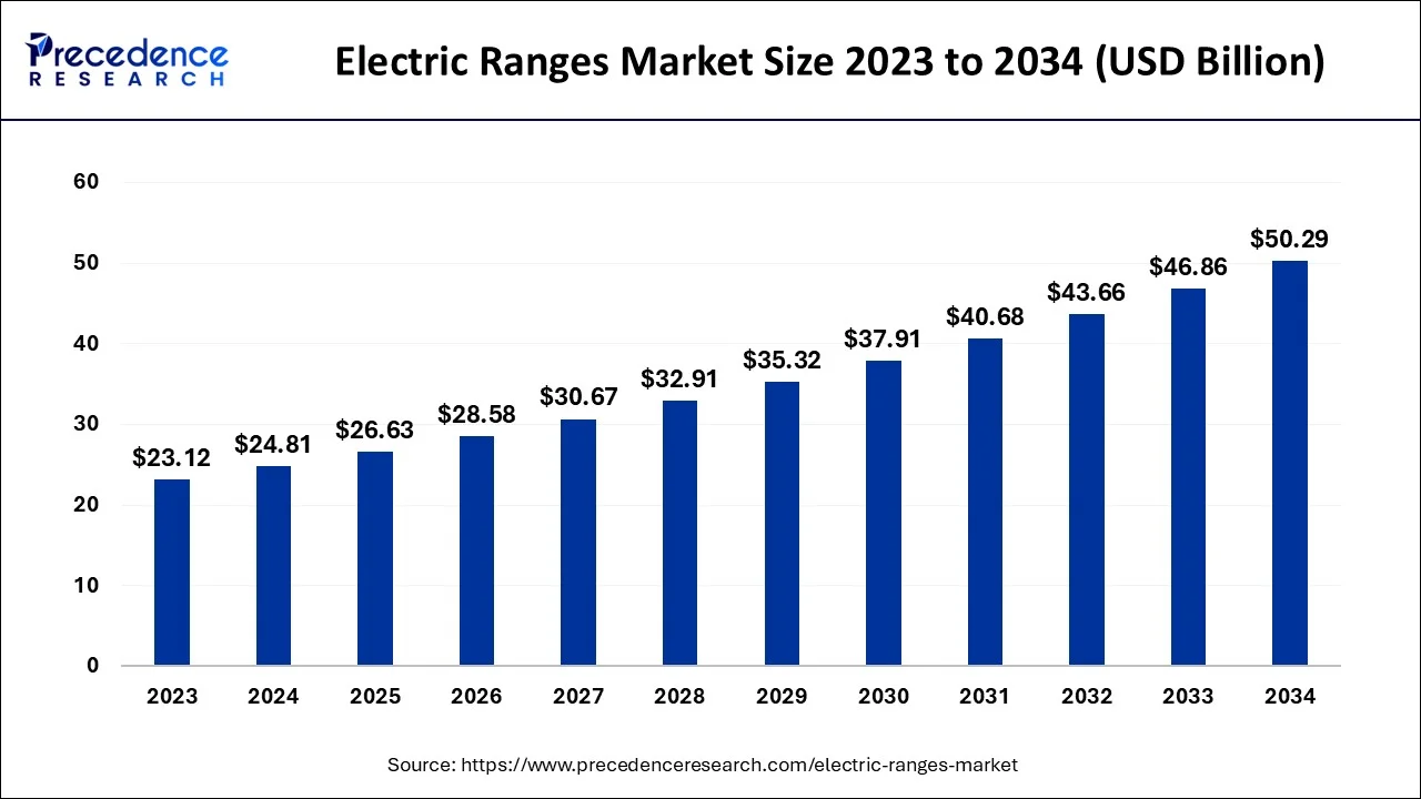 Electric Ranges Market Size 2024 to 2034