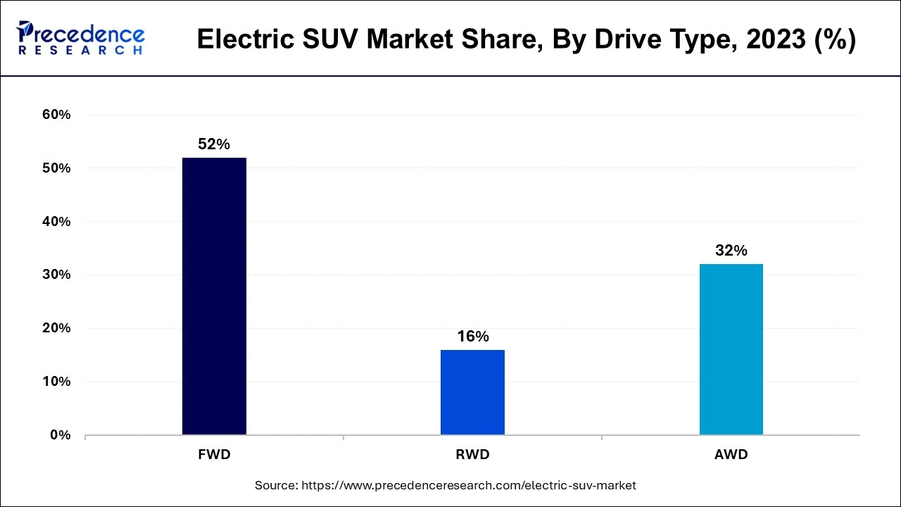 Electric SUV Market Share, By Drive Type, 2023 (%)