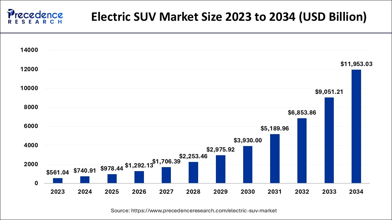 Electric SUV Market Size 2024 to 2034