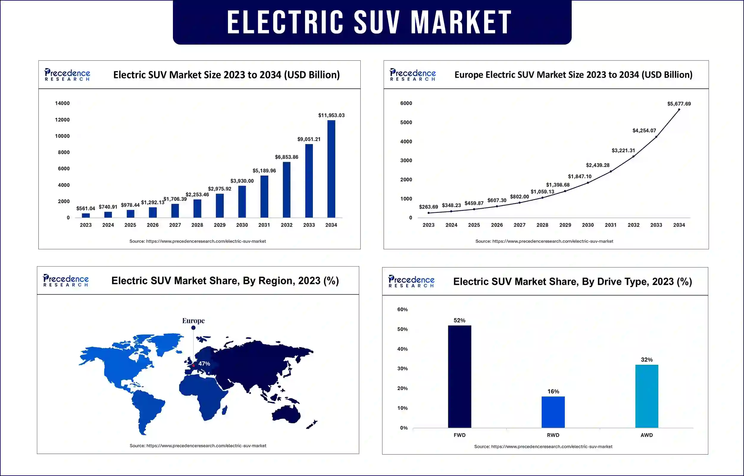 Electric SUV Market Statistics