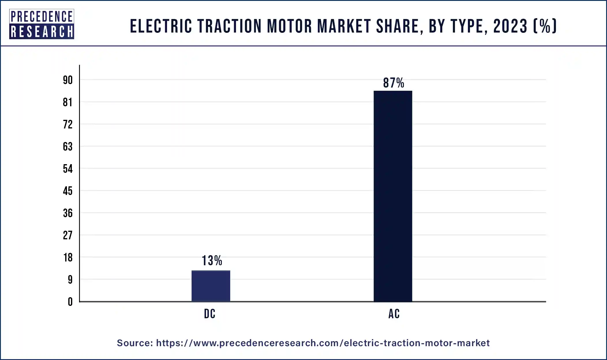 Electric Traction Motor Market Share, By Type, 2023 (%)