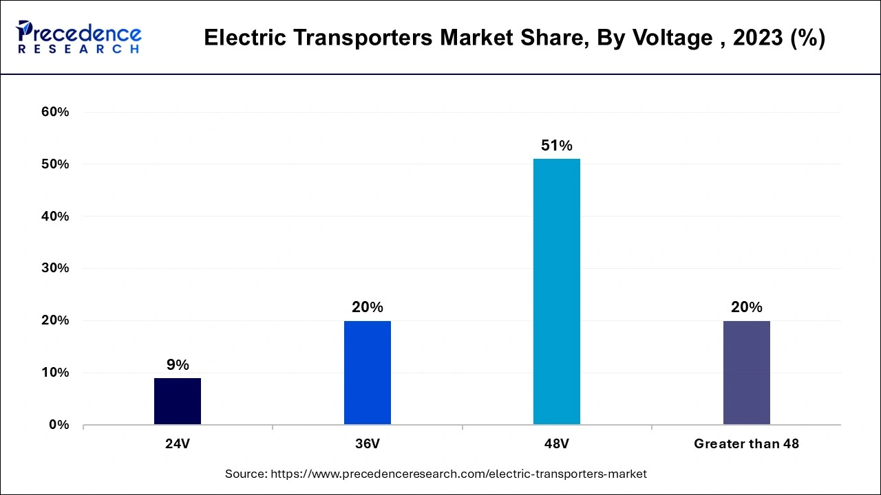 Electric Transporters Market Share, By Voltage , 2023 (%)