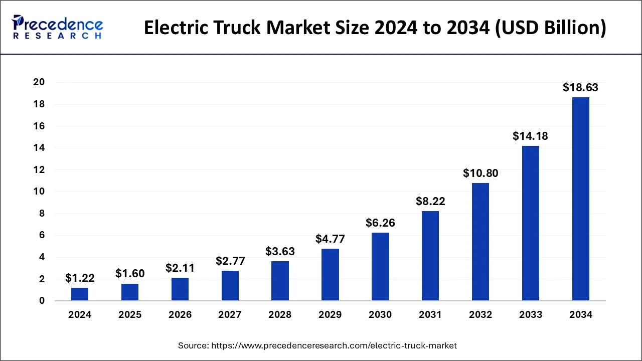 Electric Truck Market Size 2025 to 2034