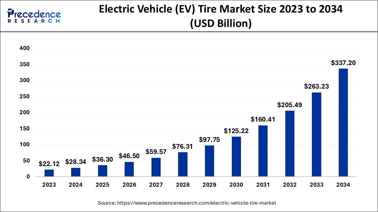 Electric Vehicle Tire Market Size 2024 to 2034