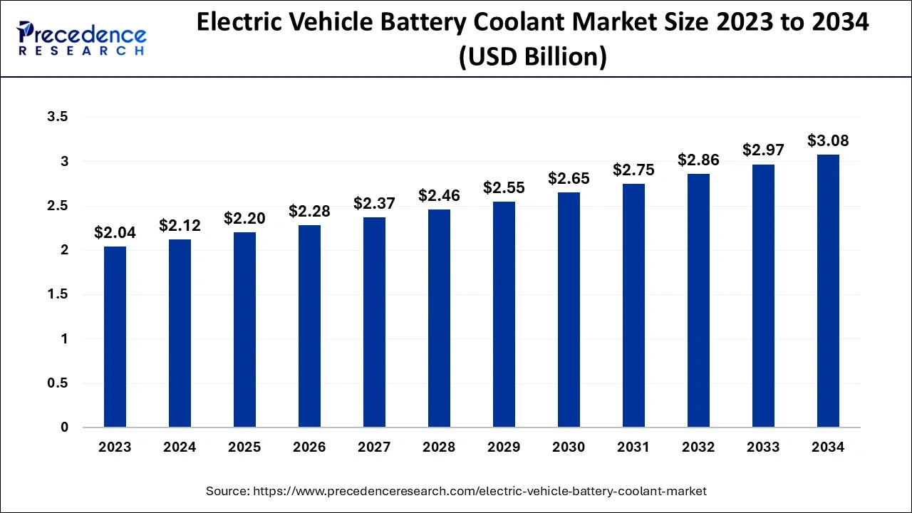 Electric Vehicle Battery Coolant Market Size 2024 to 2034