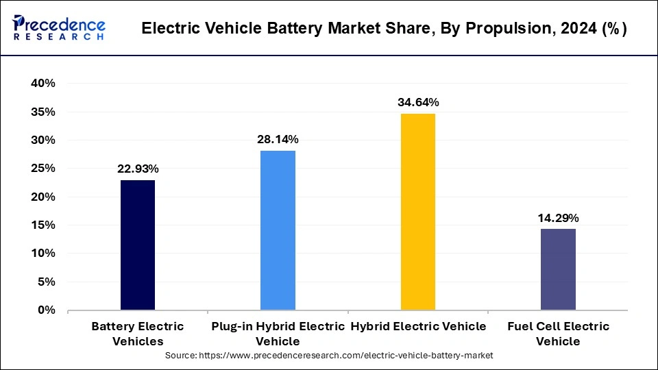 Electric Vehicle Battery Market Share, By Propulsion, 2024 (%)