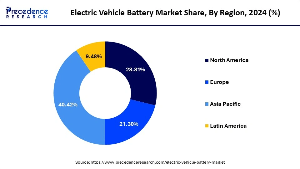 Electric Vehicle Battery Market Share, By Region, 2024 (%)