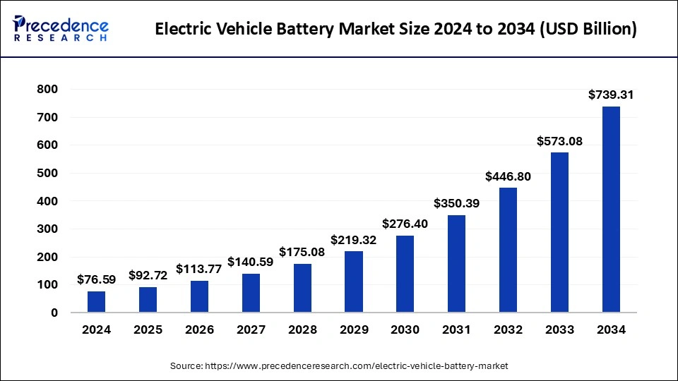 Electric Vehicle Battery Market Size 2025 to 2034