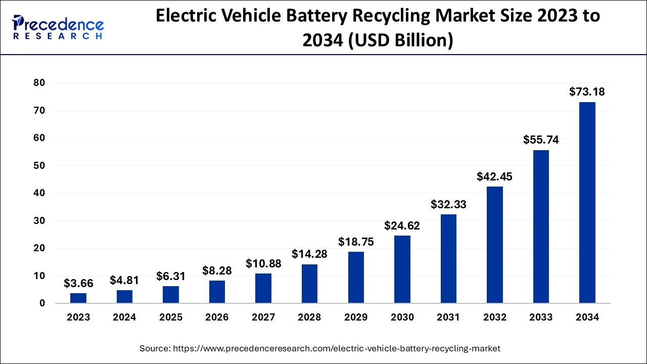 Electric Vehicle Battery Recycling Market Size 2024 To 2034