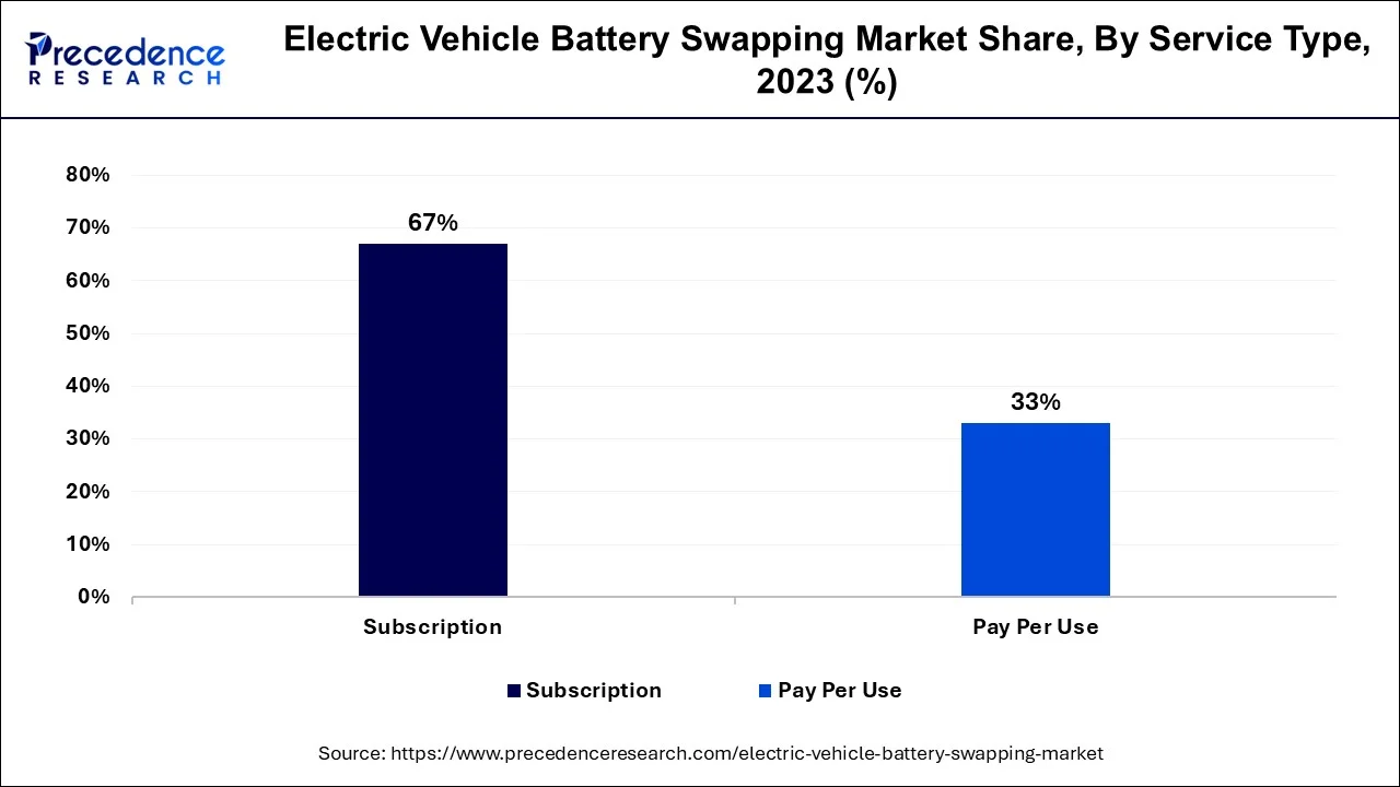 Electric Vehicles Battery Swapping-Market-Share, By Service Type, 2023 (%)