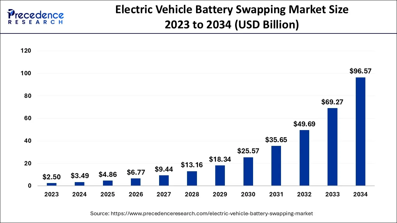 Electric Vehicle Battery Swapping Market Size 2024 to 2034