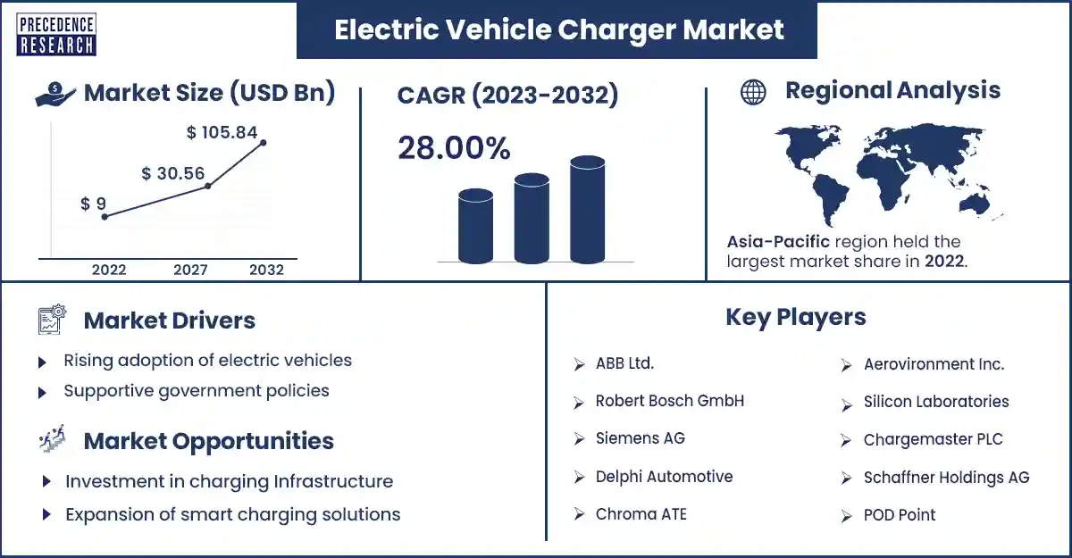 Electric Vehicle Charger Market Size and Growth Rate From 2023 to 2032