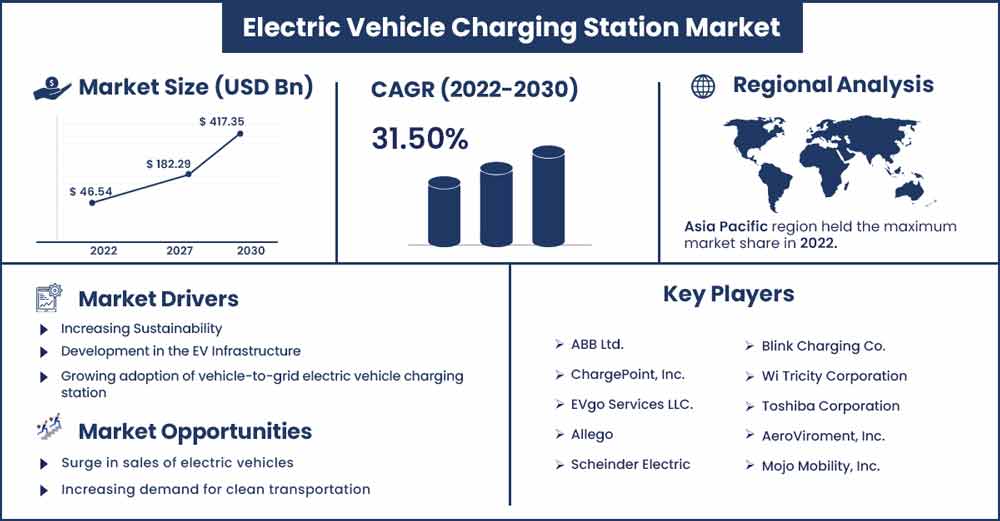 Electric Vehicle Charging Station Market is Likely to Rise at 31.5% CAGR By  2032