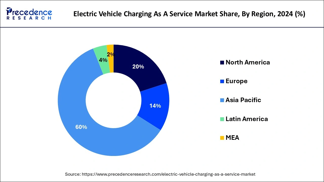 Electric Vehicle Charging as a Service Market Share, By Region, 2024 (%)