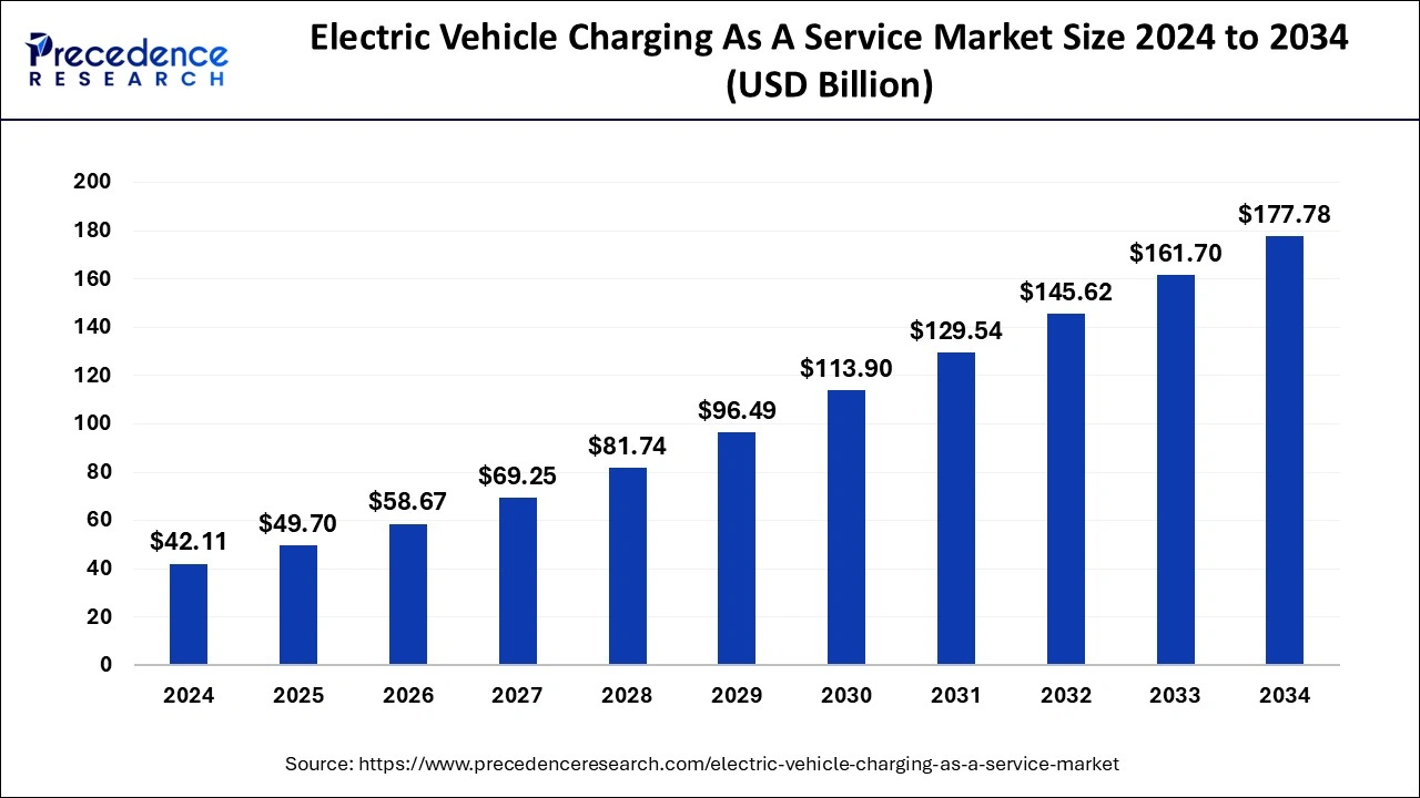 Electric Vehicle Charging as a Service Market Size 2025 To 2034