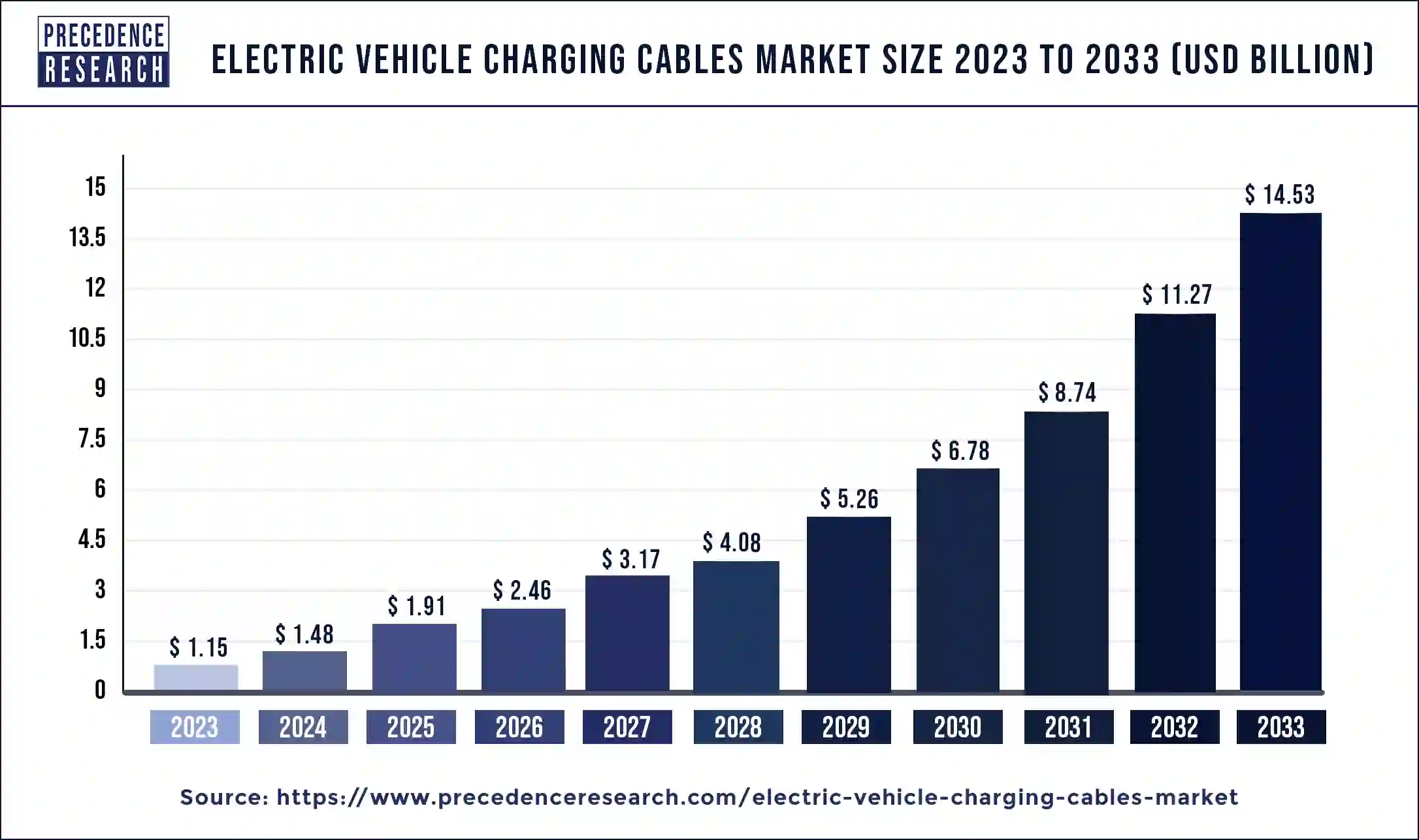 Electric Vehicle Charging Cables Market Size 2024 to 2033