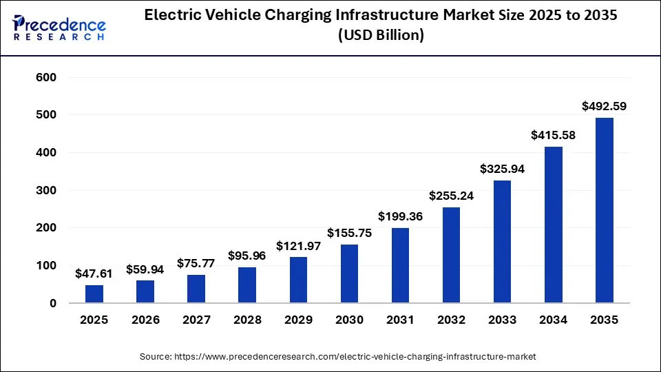 Electric Vehicle Charging Infrastructure Market Size 2026 to 2035 Electric Vehicle Charging Infrastructure Market Size 2026 to 2035